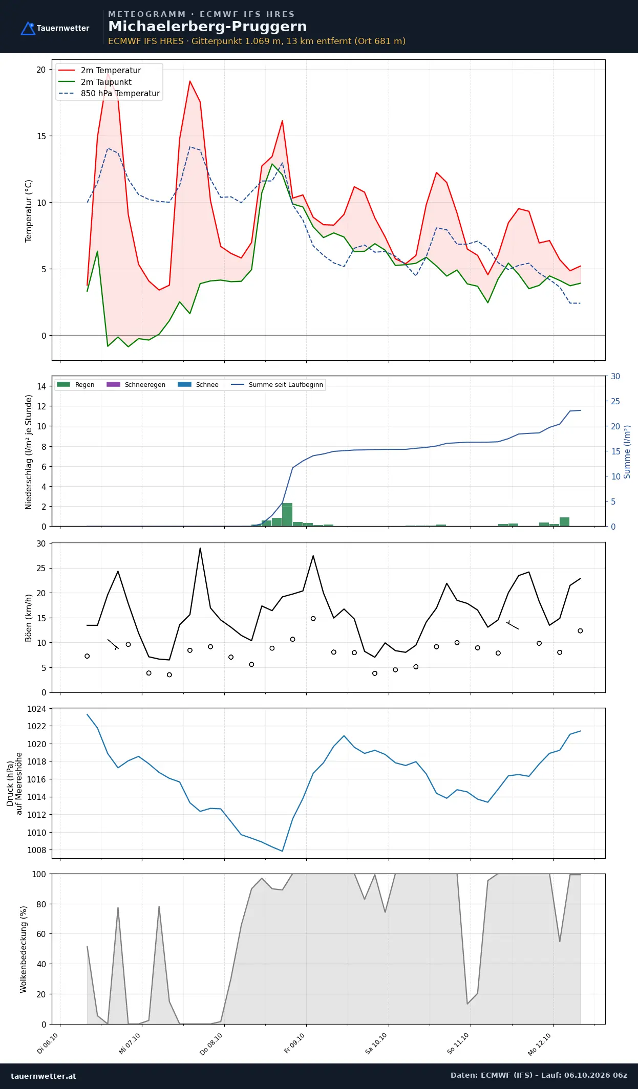 Meteogramm Michaelerberg-Pruggern ECMWF IFS – Temperatur, Niederschlag, Wind, 15 Tage