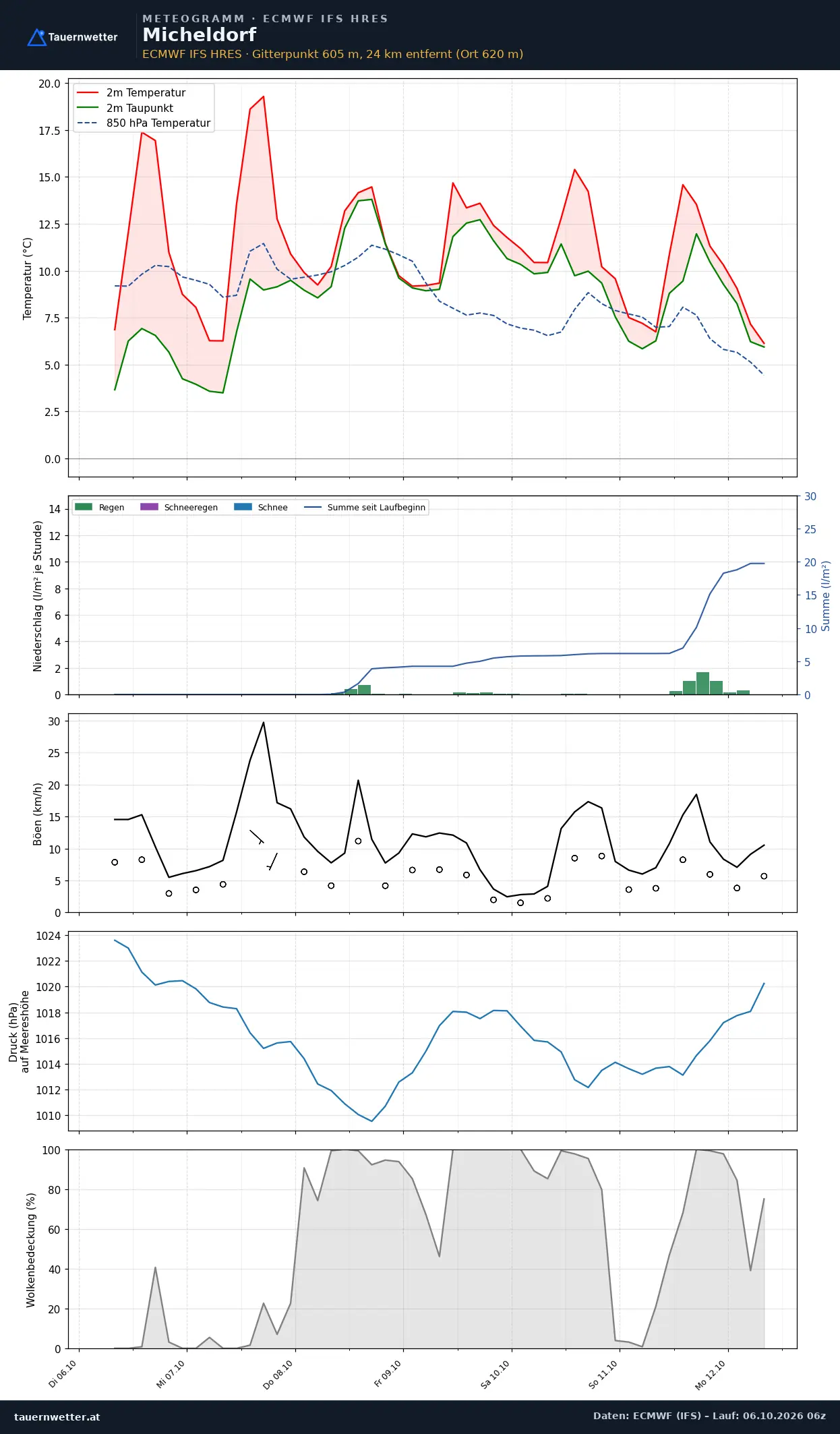 Meteogramm Micheldorf ECMWF IFS – Temperatur, Niederschlag, Wind, 15 Tage