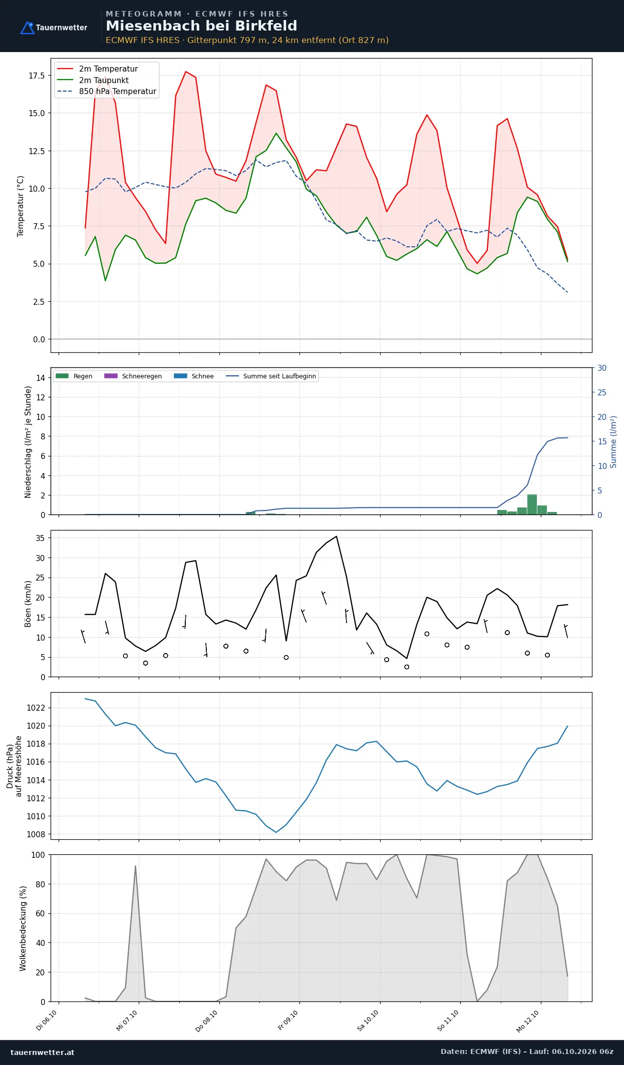 Meteogramm Miesenbach bei Birkfeld ECMWF IFS – Temperatur, Niederschlag, Wind, 15 Tage
