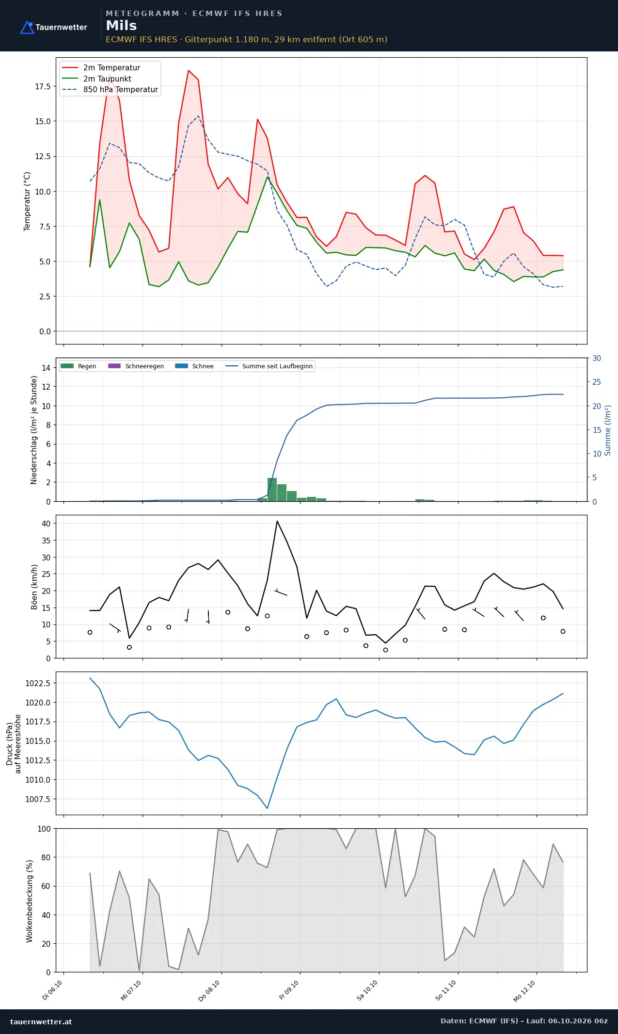 Meteogramm Mils ECMWF IFS – Temperatur, Niederschlag, Wind, 15 Tage
