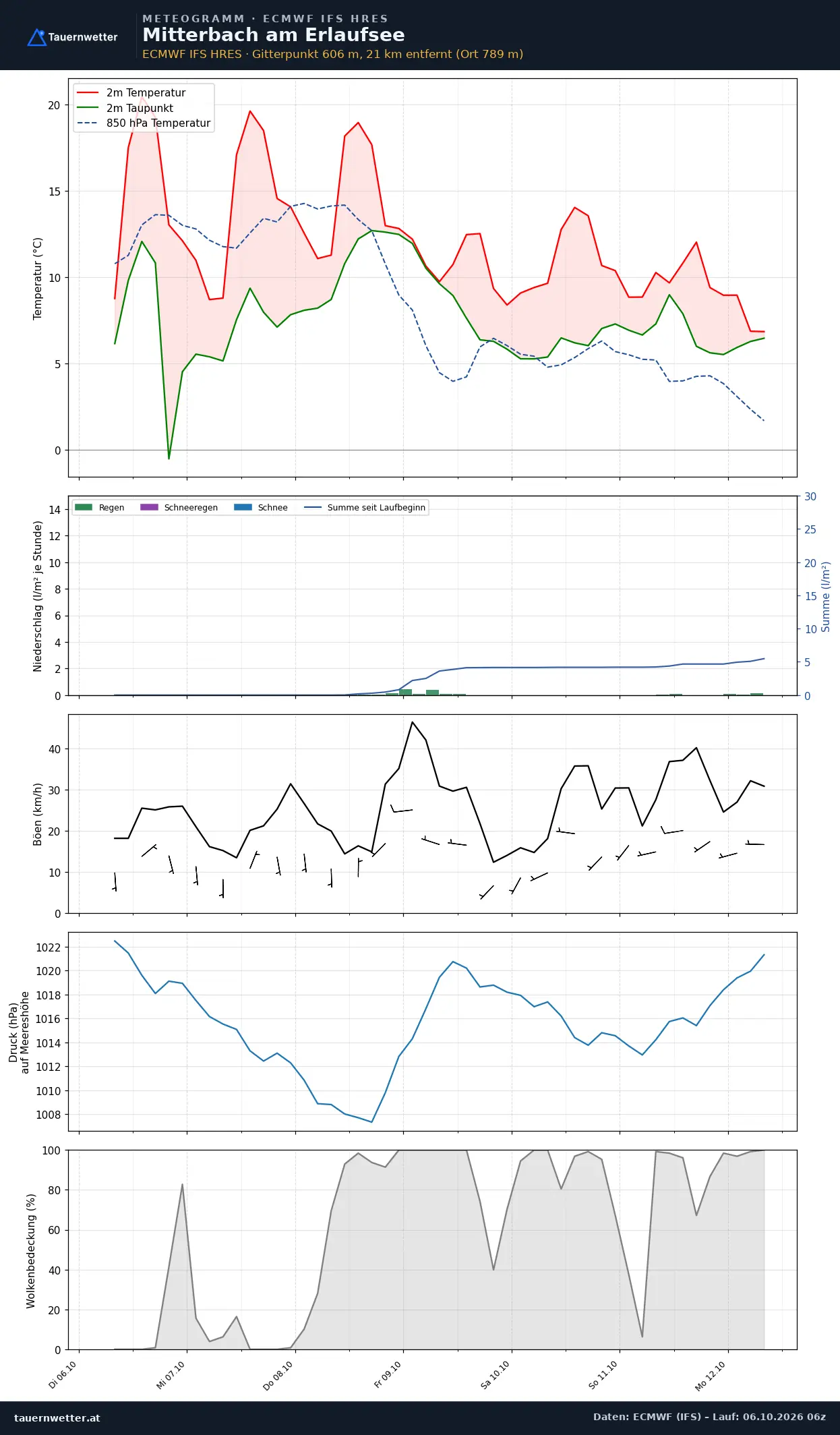 Meteogramm Mitterbach am Erlaufsee ECMWF IFS – Temperatur, Niederschlag, Wind, 15 Tage