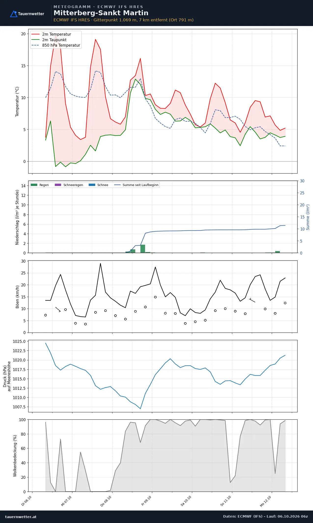 Meteogramm Mitterberg-St. Martin ECMWF IFS – Temperatur, Niederschlag, Wind, 15 Tage