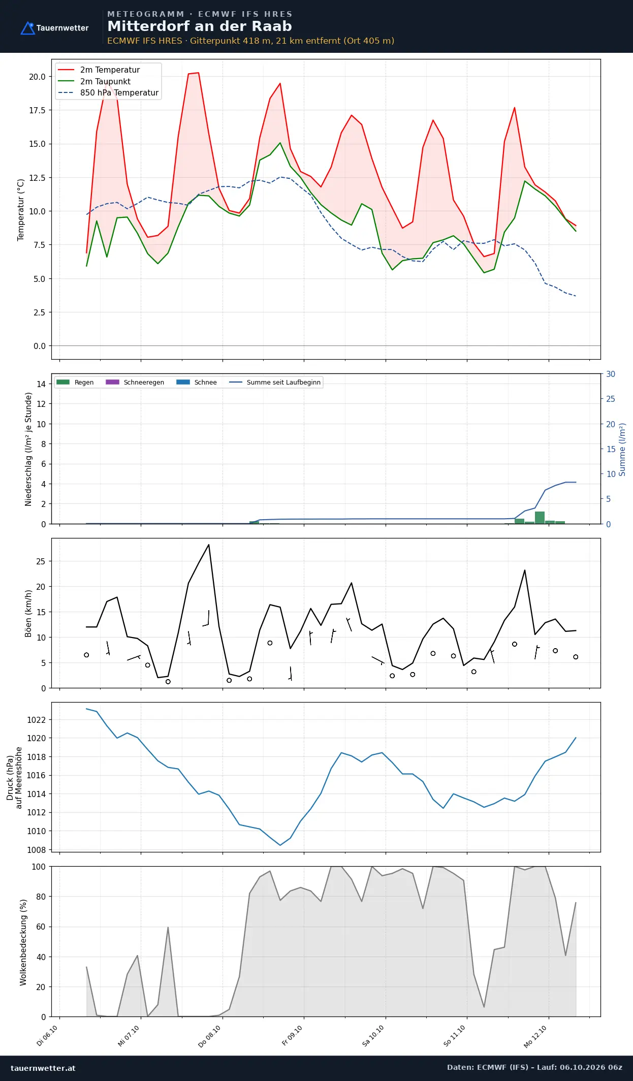 Meteogramm Mitterdorf an der Raab ECMWF IFS – Temperatur, Niederschlag, Wind, 15 Tage