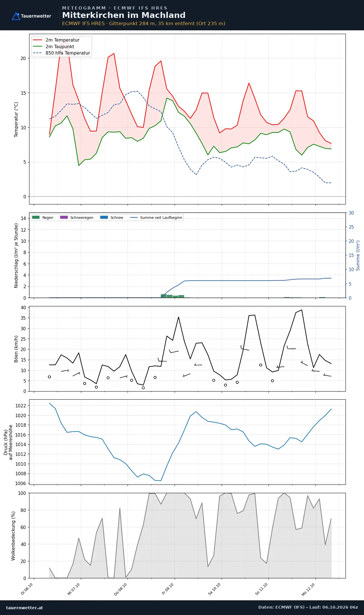Meteogramm Mitterkirchen im Machland ECMWF IFS – Temperatur, Niederschlag, Wind, 15 Tage