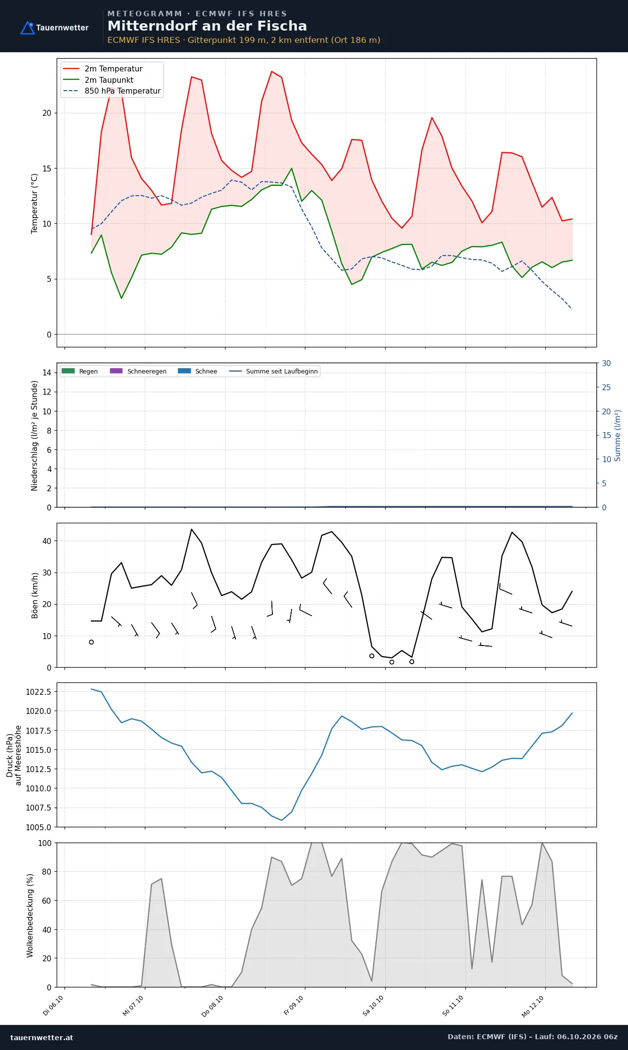 Meteogramm Mitterndorf an der Fischa ECMWF IFS – Temperatur, Niederschlag, Wind, 15 Tage