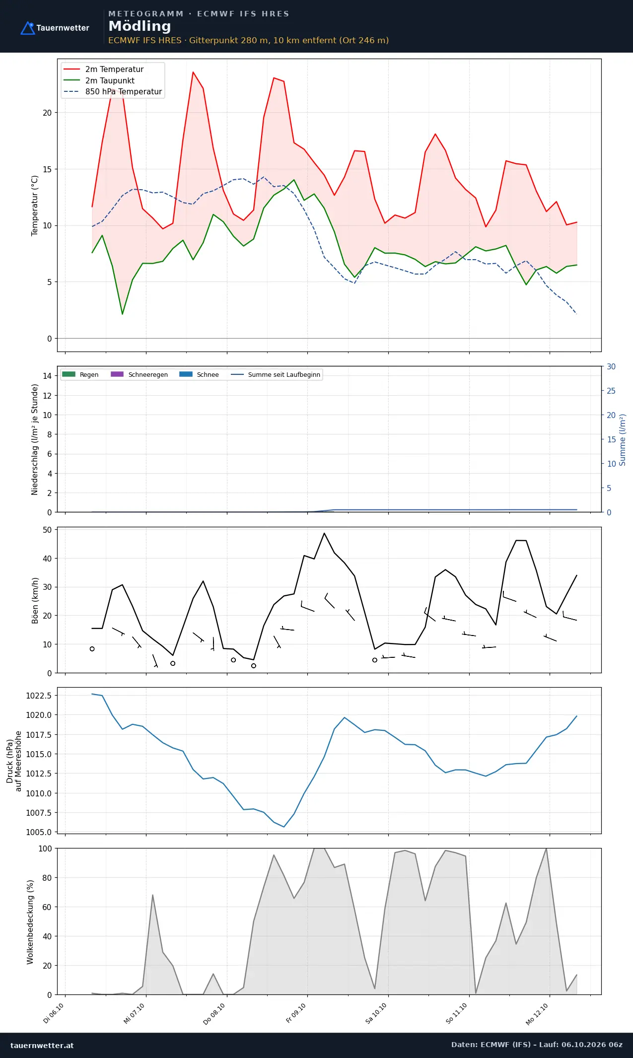Meteogramm Mödling ECMWF IFS – Temperatur, Niederschlag, Wind, 15 Tage