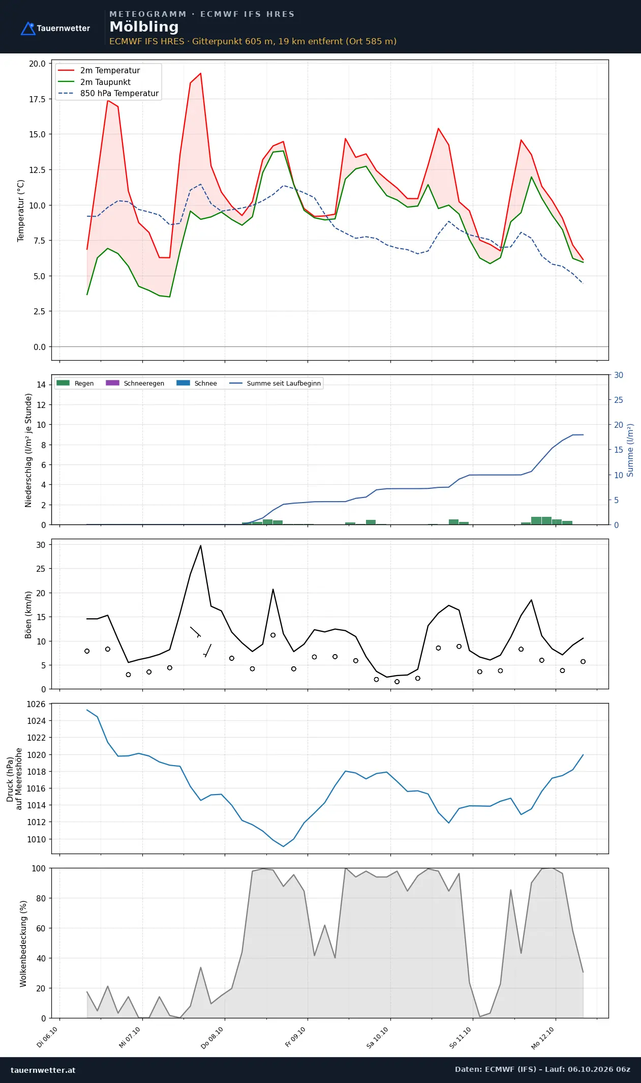 Meteogramm Mölbling ECMWF IFS – Temperatur, Niederschlag, Wind, 15 Tage