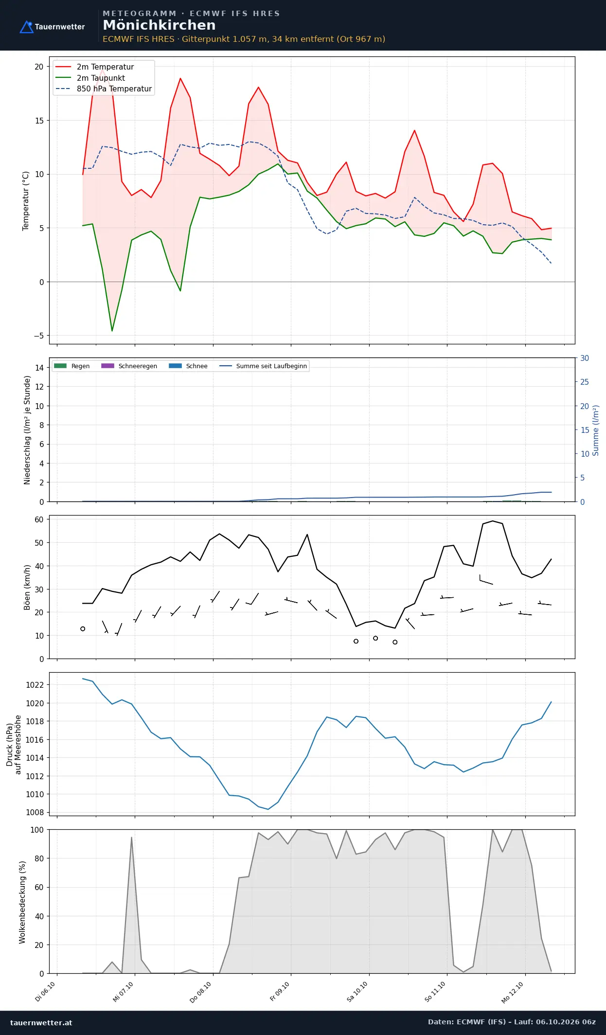 Meteogramm Mönichkirchen ECMWF IFS – Temperatur, Niederschlag, Wind, 15 Tage