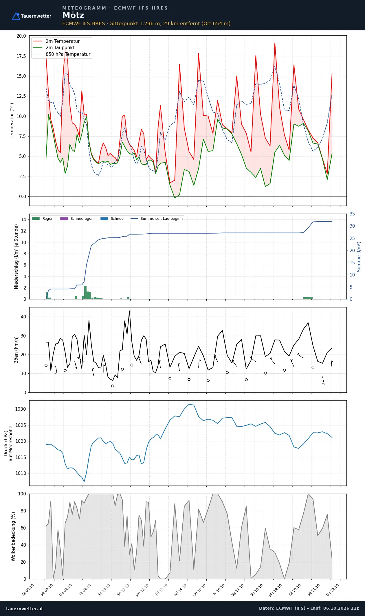 Meteogramm Mötz ECMWF IFS – Temperatur, Niederschlag, Wind, 15 Tage