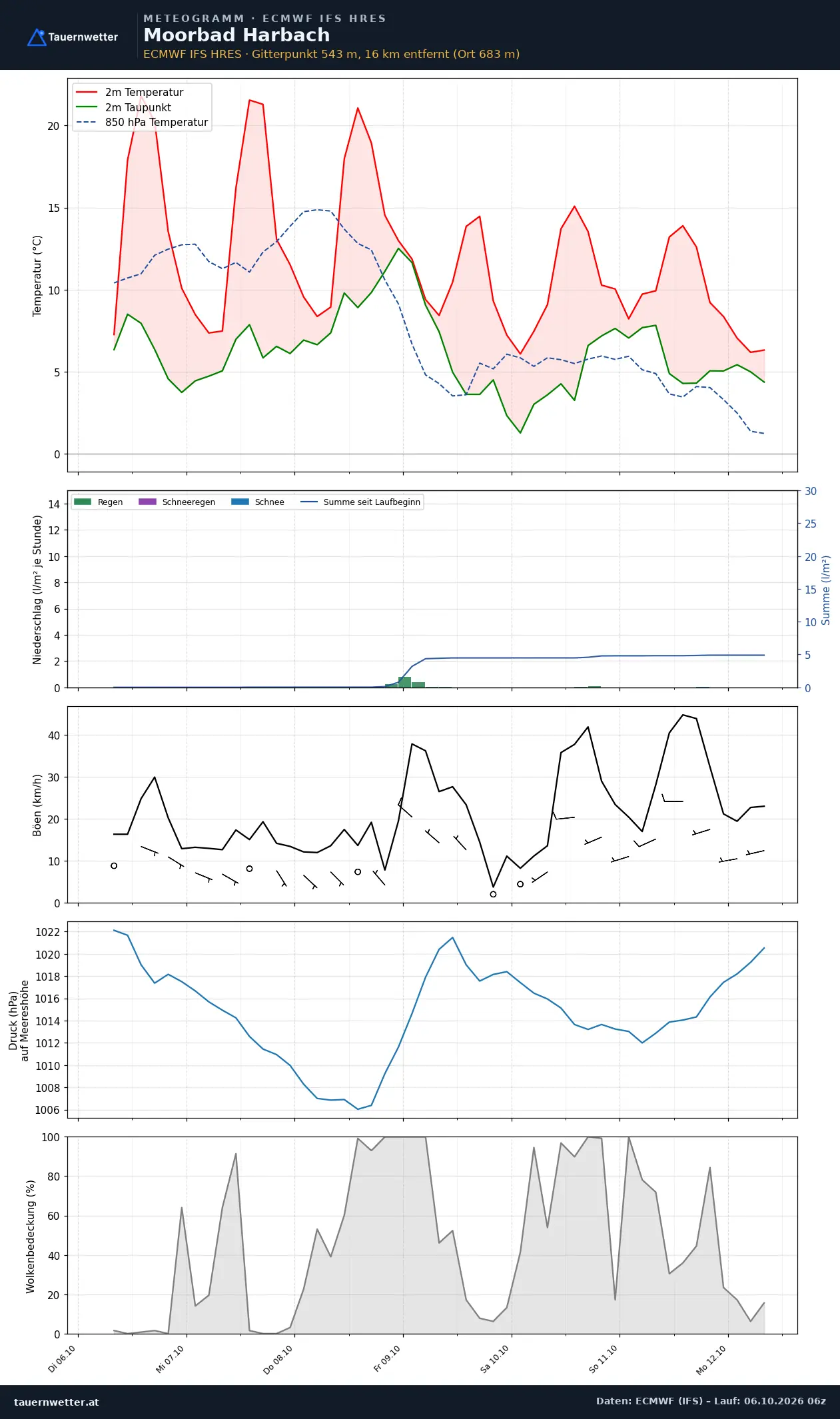 Meteogramm Moorbad Harbach ECMWF IFS – Temperatur, Niederschlag, Wind, 15 Tage