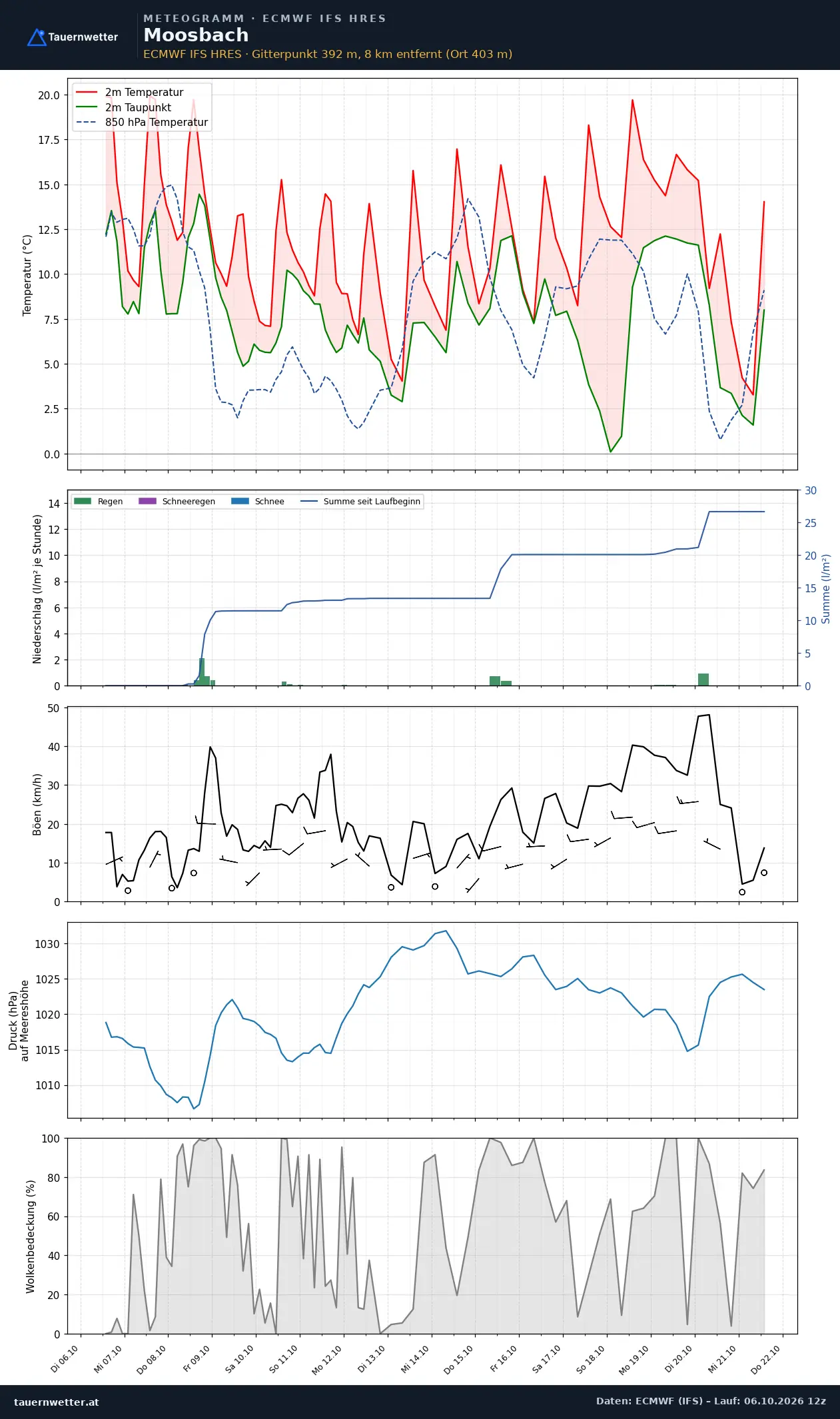 Meteogramm Moosbach ECMWF IFS – Temperatur, Niederschlag, Wind, 15 Tage