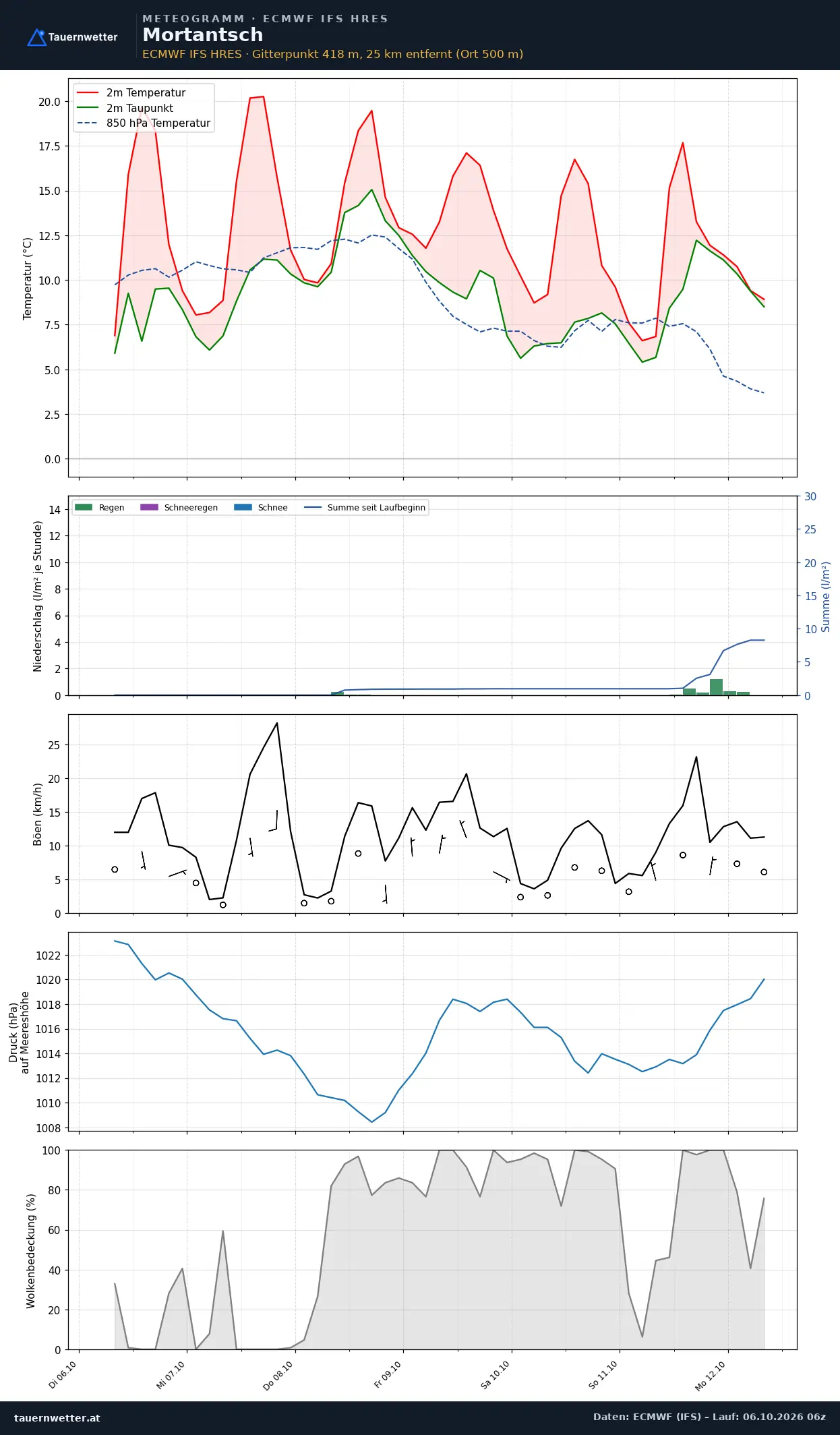 Meteogramm Mortantsch ECMWF IFS – Temperatur, Niederschlag, Wind, 15 Tage