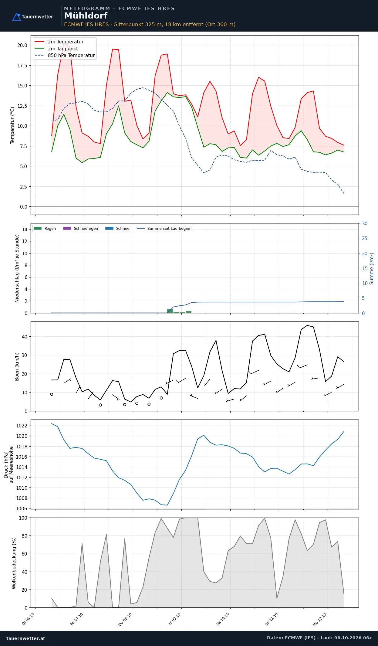 Meteogramm Mühldorf (Niederösterreich) ECMWF IFS – Temperatur, Niederschlag, Wind, 15 Tage