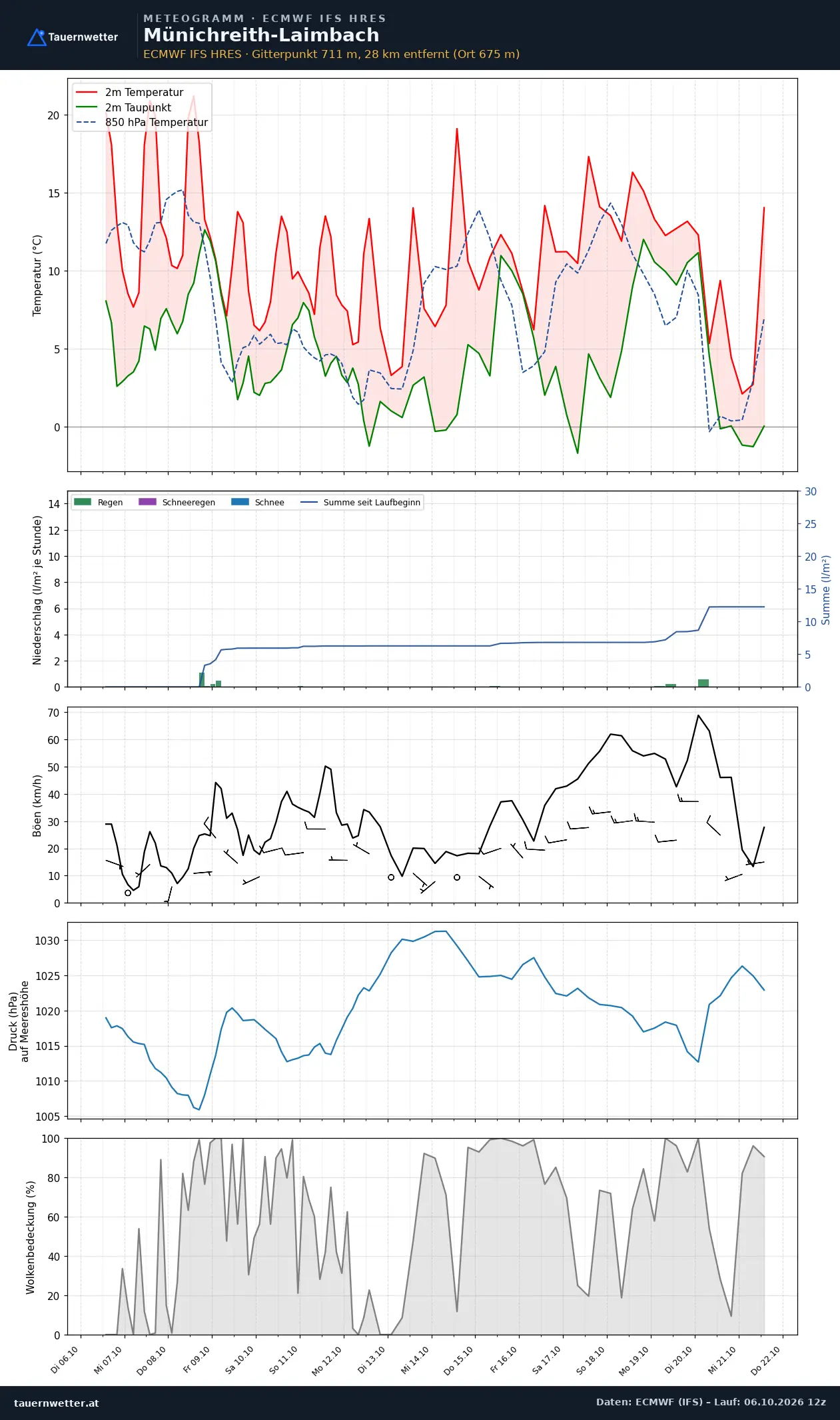 Meteogramm Münichreith-Laimbach ECMWF IFS – Temperatur, Niederschlag, Wind, 15 Tage