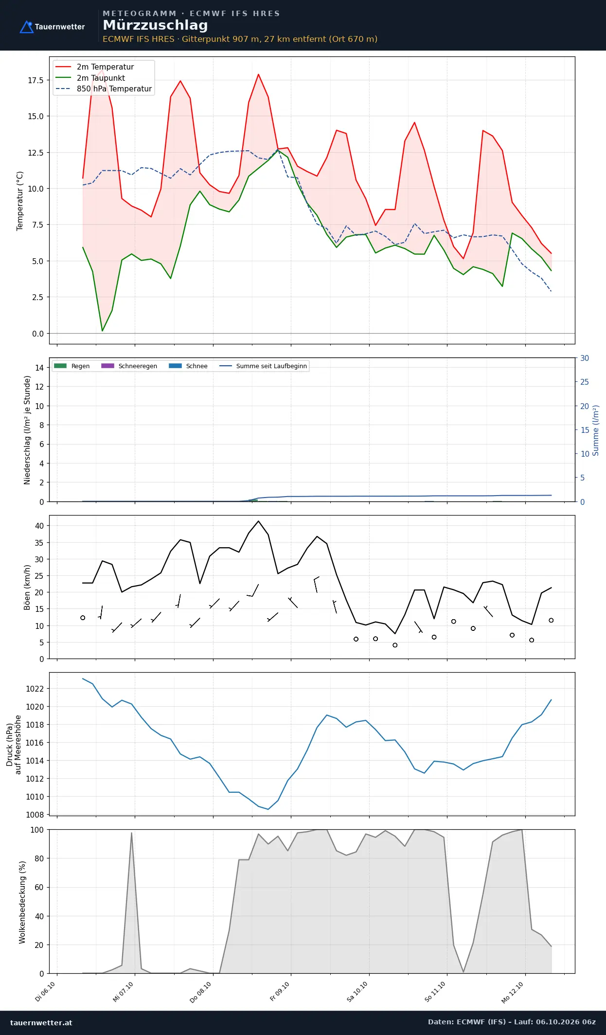 Meteogramm Mürzzuschlag ECMWF IFS – Temperatur, Niederschlag, Wind, 15 Tage