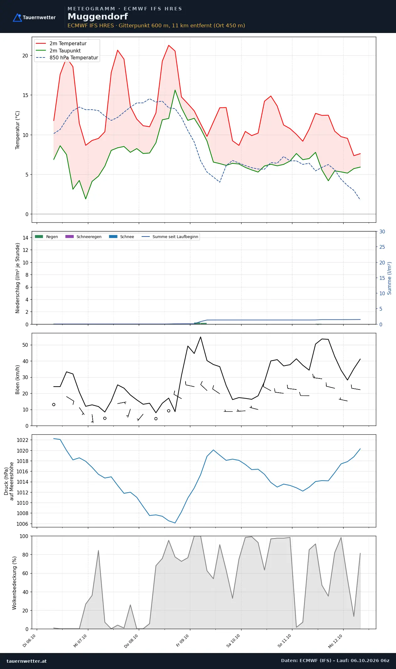 Meteogramm Muggendorf ECMWF IFS – Temperatur, Niederschlag, Wind, 15 Tage