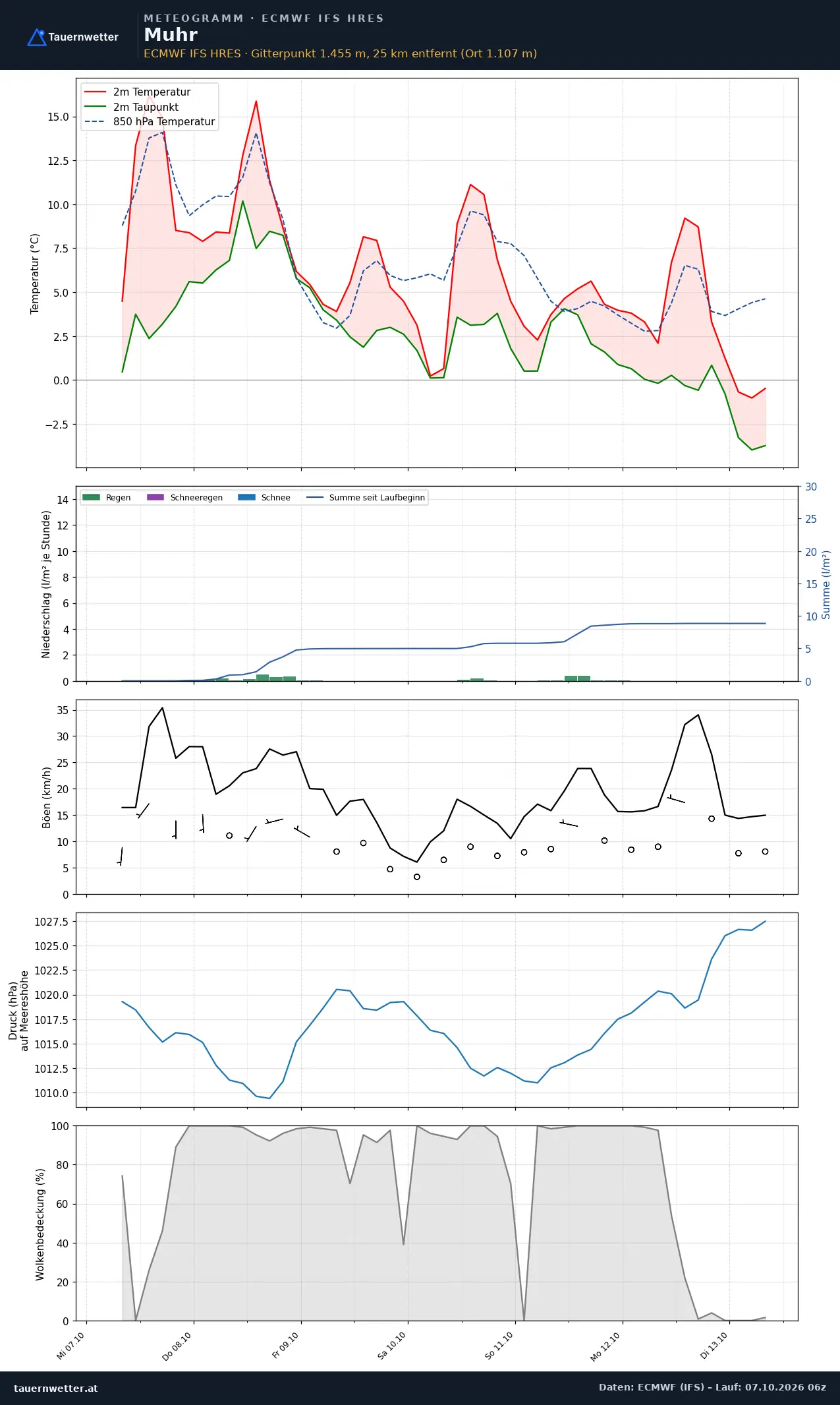 Meteogramm Muhr ECMWF IFS – Temperatur, Niederschlag, Wind, 15 Tage