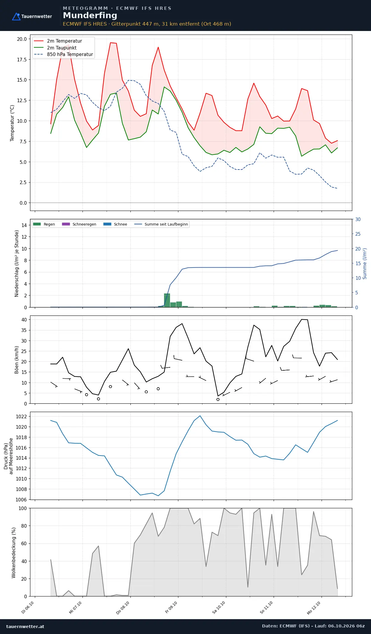 Meteogramm Munderfing ECMWF IFS – Temperatur, Niederschlag, Wind, 15 Tage