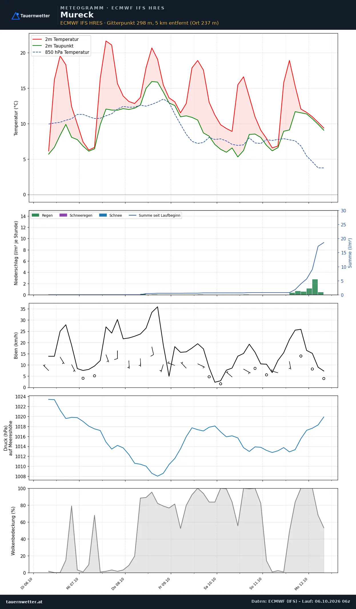 Meteogramm Mureck ECMWF IFS – Temperatur, Niederschlag, Wind, 15 Tage