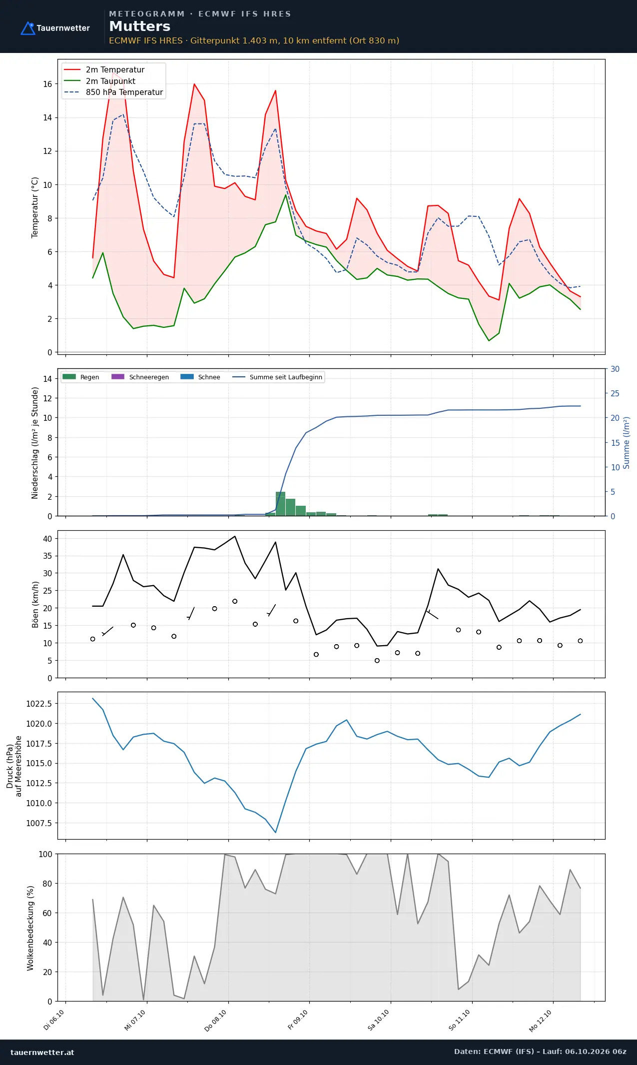 Meteogramm Mutters ECMWF IFS – Temperatur, Niederschlag, Wind, 15 Tage