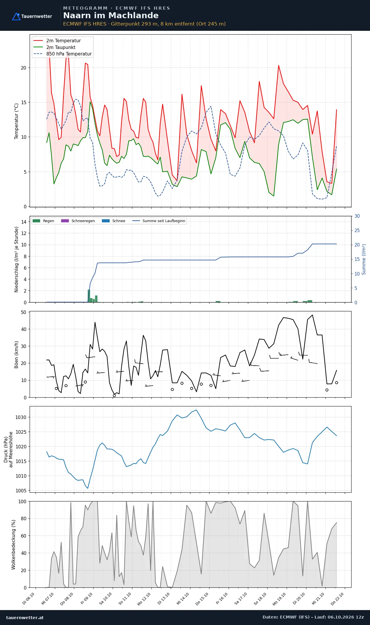 Meteogramm Naarn im Machlande ECMWF IFS – Temperatur, Niederschlag, Wind, 15 Tage