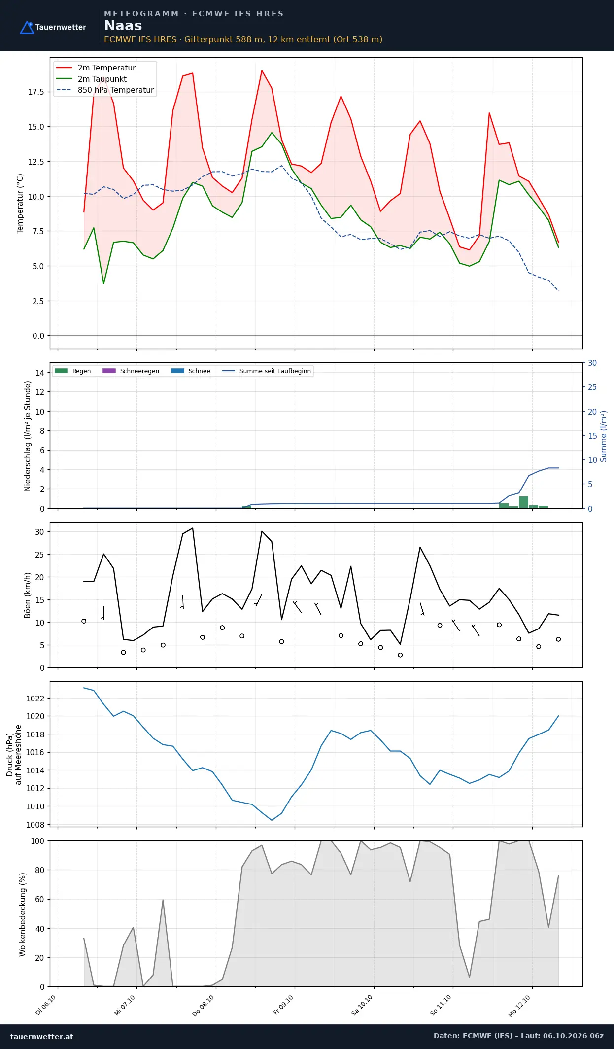 Meteogramm Naas ECMWF IFS – Temperatur, Niederschlag, Wind, 15 Tage