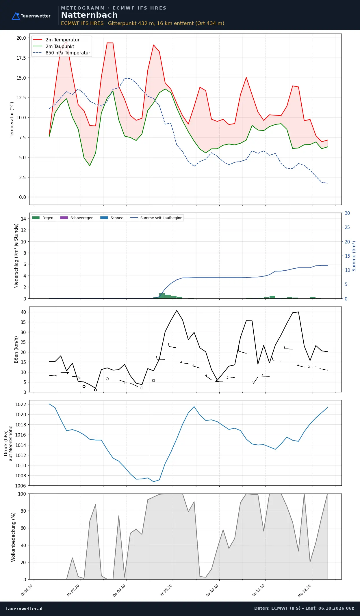 Meteogramm Natternbach ECMWF IFS – Temperatur, Niederschlag, Wind, 15 Tage