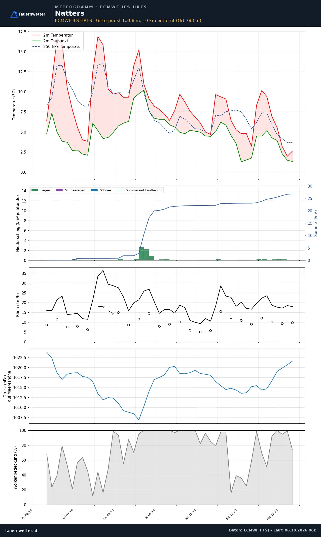 Meteogramm Natters ECMWF IFS – Temperatur, Niederschlag, Wind, 15 Tage