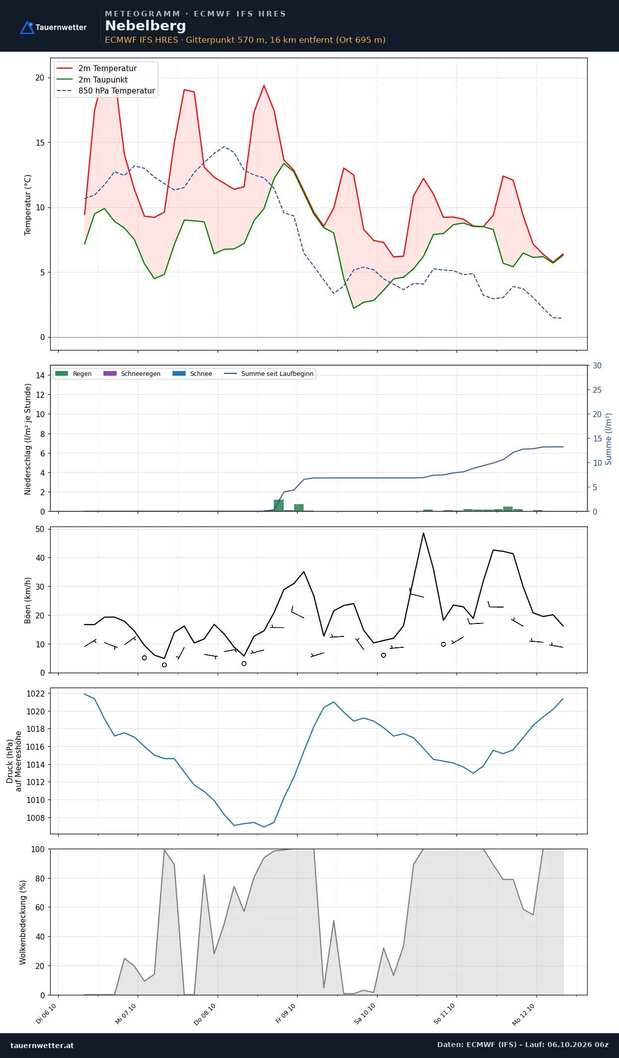 Meteogramm Nebelberg ECMWF IFS – Temperatur, Niederschlag, Wind, 15 Tage
