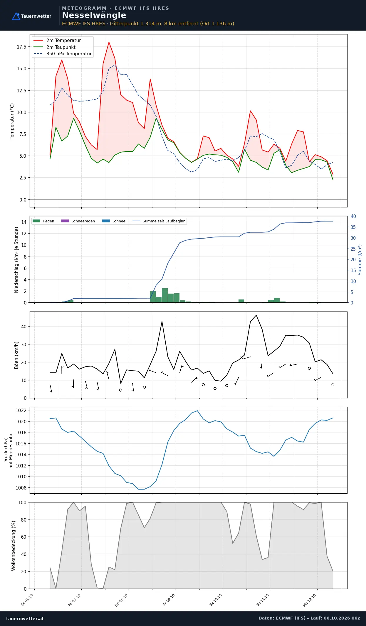 Meteogramm Nesselwängle ECMWF IFS – Temperatur, Niederschlag, Wind, 15 Tage