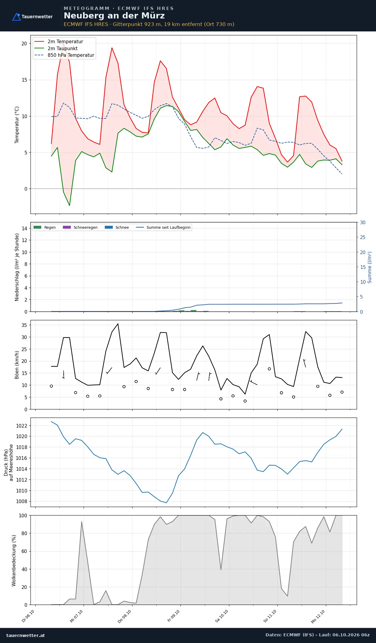 Meteogramm Neuberg an der Mürz ECMWF IFS – Temperatur, Niederschlag, Wind, 15 Tage