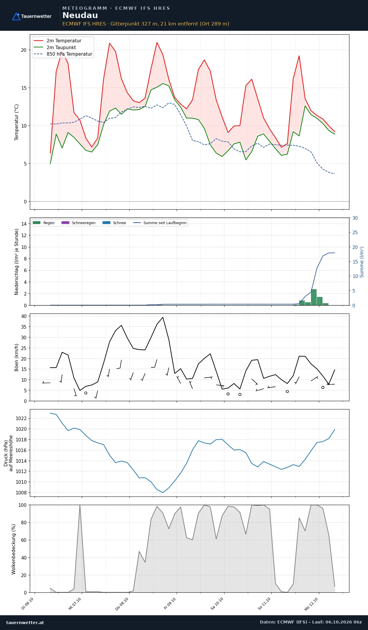 Meteogramm Neudau ECMWF IFS – Temperatur, Niederschlag, Wind, 15 Tage