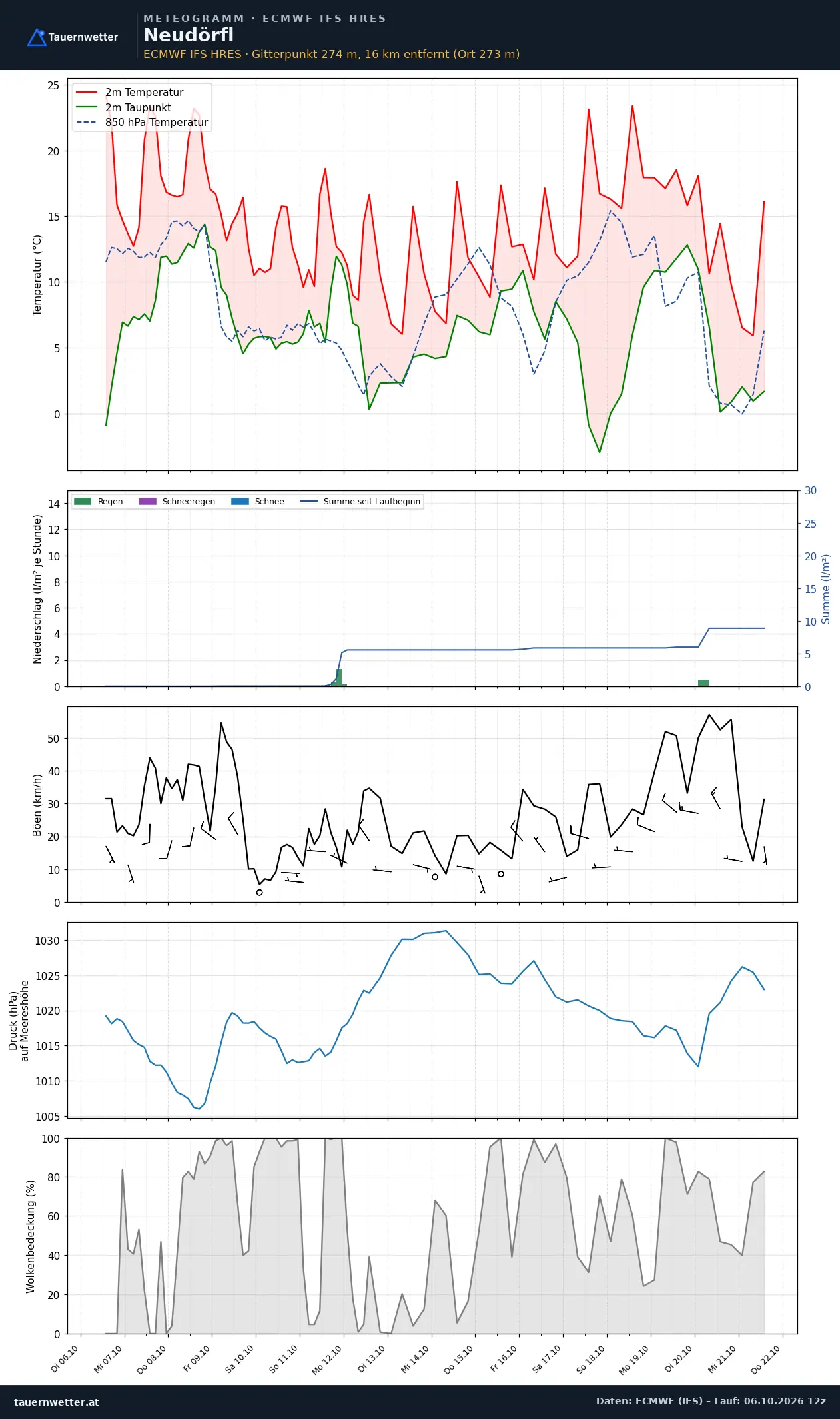 Meteogramm Neudörfl ECMWF IFS – Temperatur, Niederschlag, Wind, 15 Tage