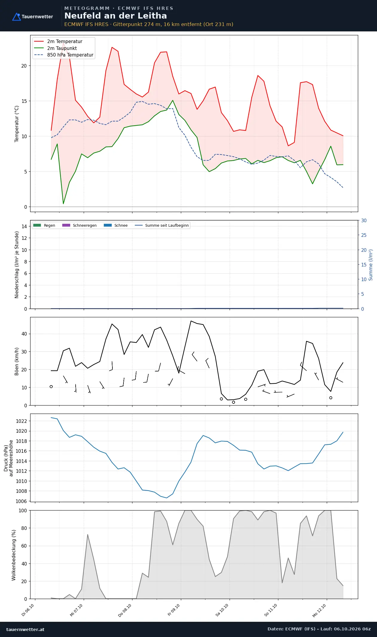 Meteogramm Neufeld an der Leitha ECMWF IFS – Temperatur, Niederschlag, Wind, 15 Tage