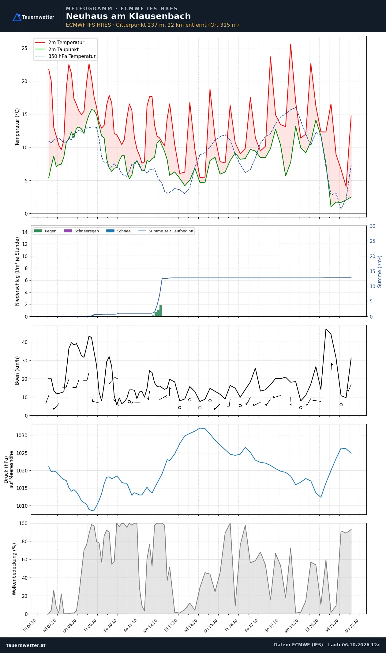 Meteogramm Neuhaus am Klausenbach ECMWF IFS – Temperatur, Niederschlag, Wind, 15 Tage