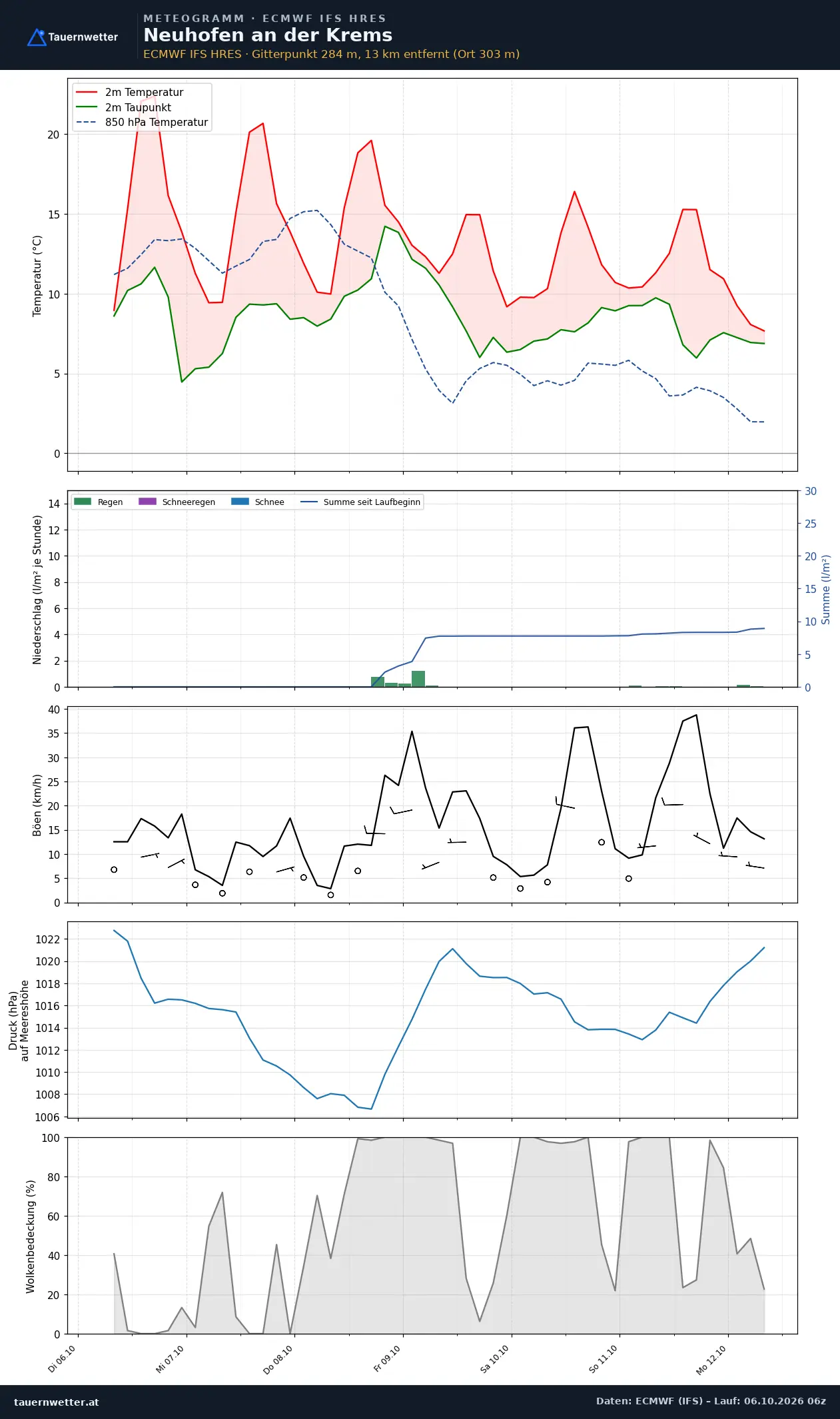 Meteogramm Neuhofen an der Krems ECMWF IFS – Temperatur, Niederschlag, Wind, 15 Tage
