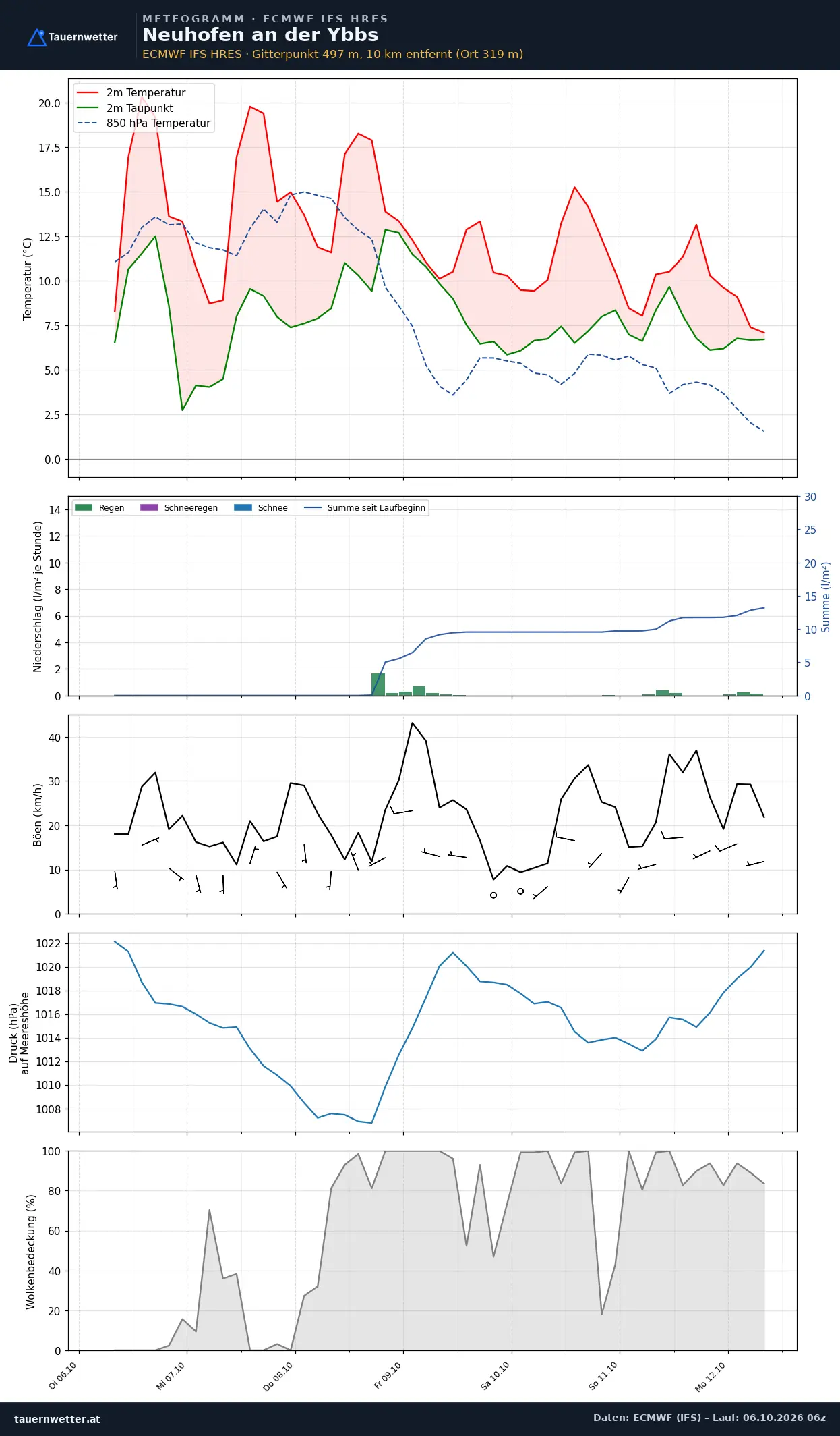 Meteogramm Neuhofen an der Ybbs ECMWF IFS – Temperatur, Niederschlag, Wind, 15 Tage