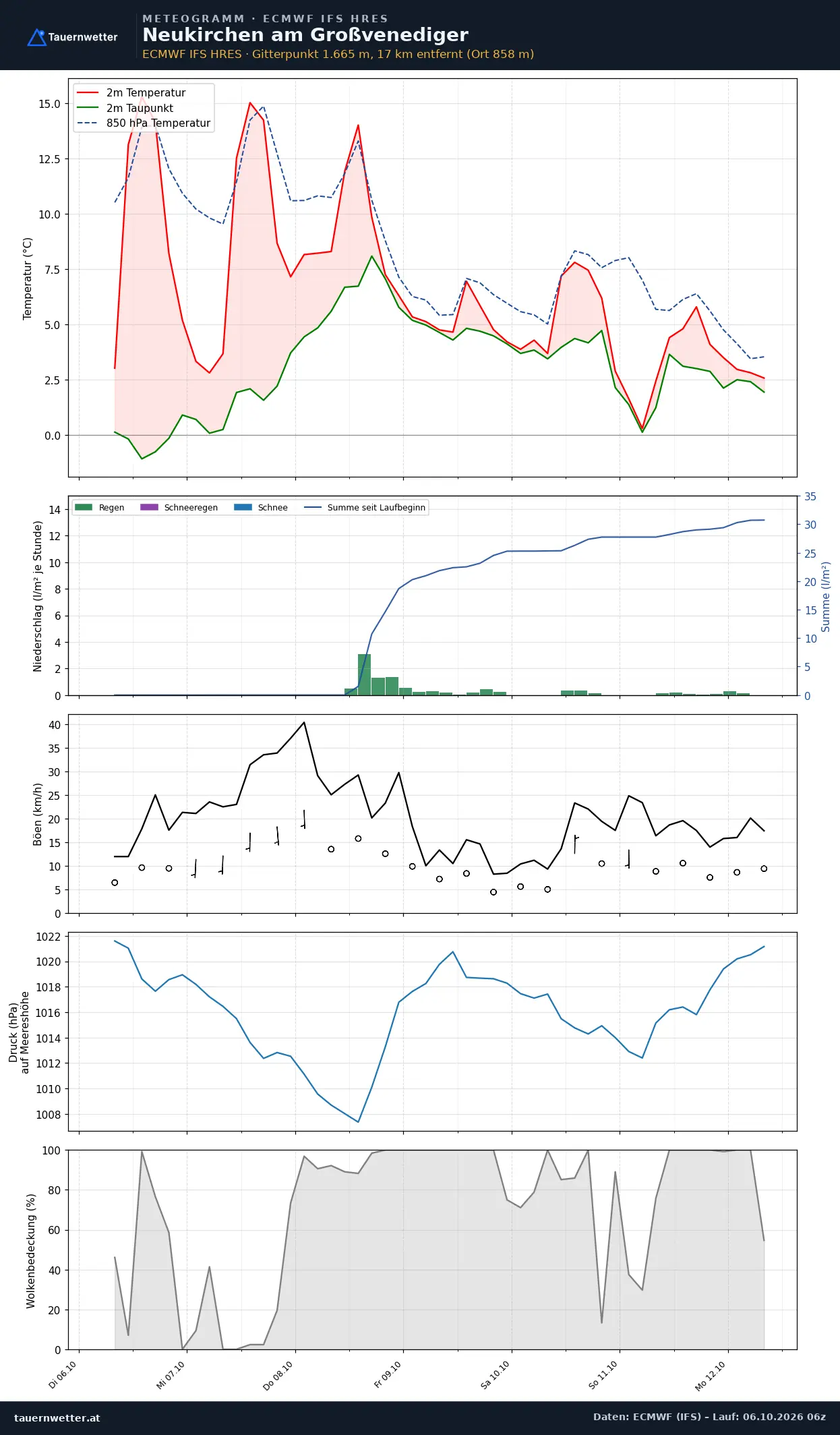 Meteogramm Neukirchen am Großvenediger ECMWF IFS – Temperatur, Niederschlag, Wind, 15 Tage