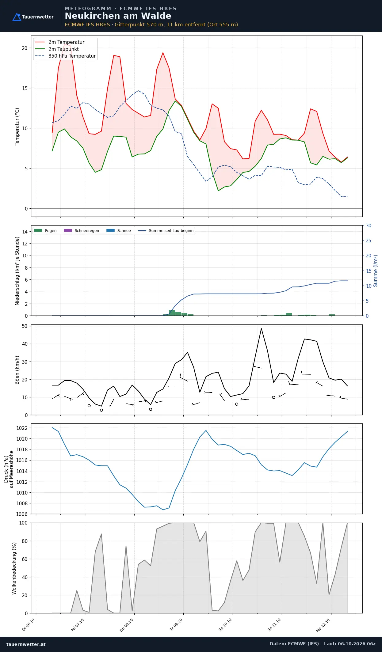 Meteogramm Neukirchen am Walde ECMWF IFS – Temperatur, Niederschlag, Wind, 15 Tage