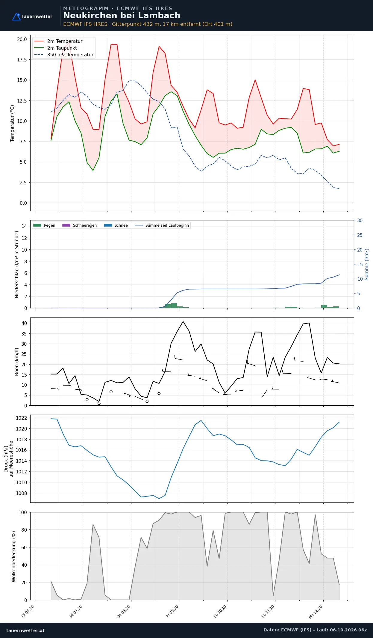 Meteogramm Neukirchen bei Lambach ECMWF IFS – Temperatur, Niederschlag, Wind, 15 Tage