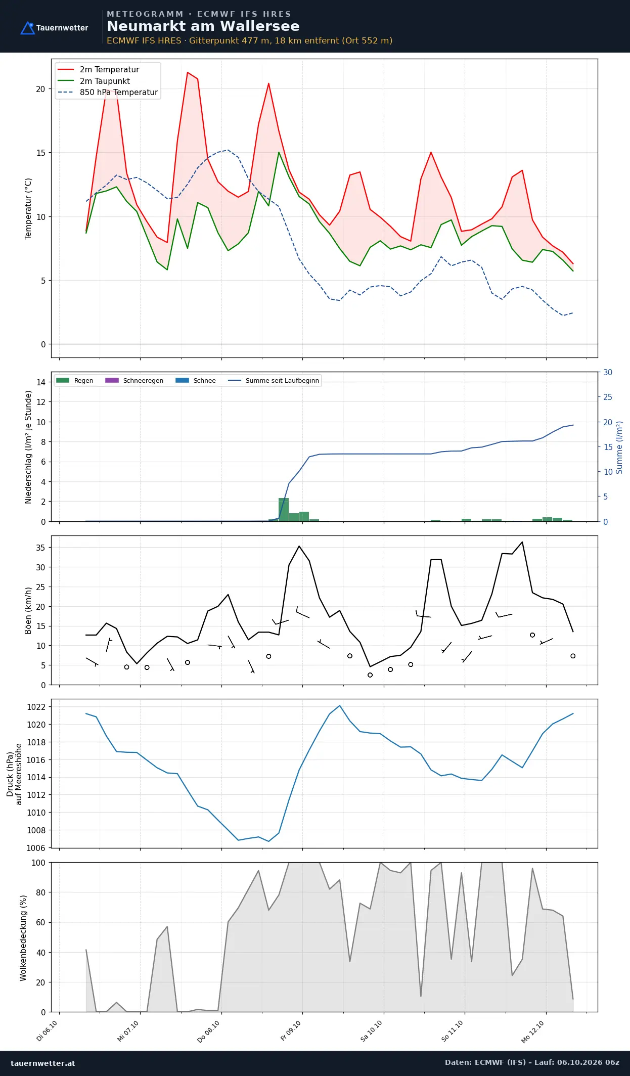 Meteogramm Neumarkt am Wallersee ECMWF IFS – Temperatur, Niederschlag, Wind, 15 Tage