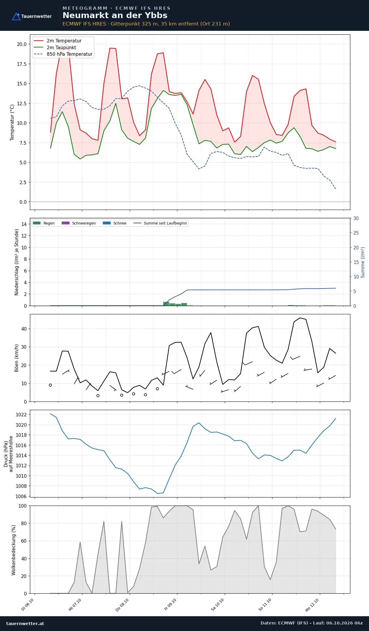 Meteogramm Neumarkt an der Ybbs ECMWF IFS – Temperatur, Niederschlag, Wind, 15 Tage