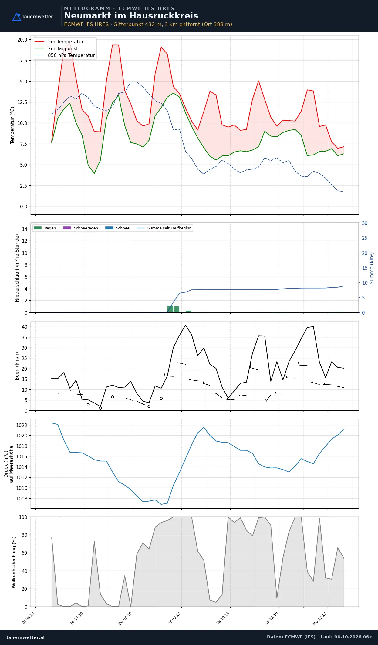 Meteogramm Neumarkt im Hausruckkreis ECMWF IFS – Temperatur, Niederschlag, Wind, 15 Tage