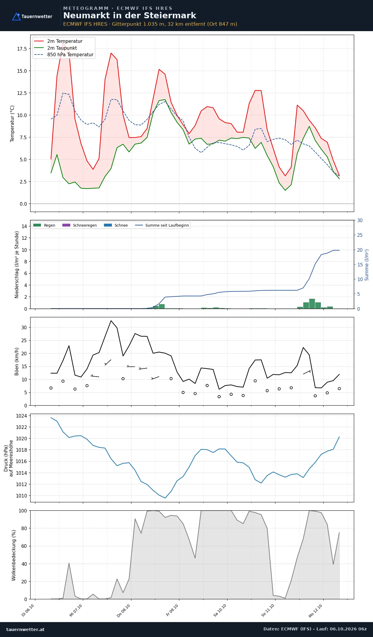 Meteogramm Neumarkt in der Steiermark ECMWF IFS – Temperatur, Niederschlag, Wind, 15 Tage
