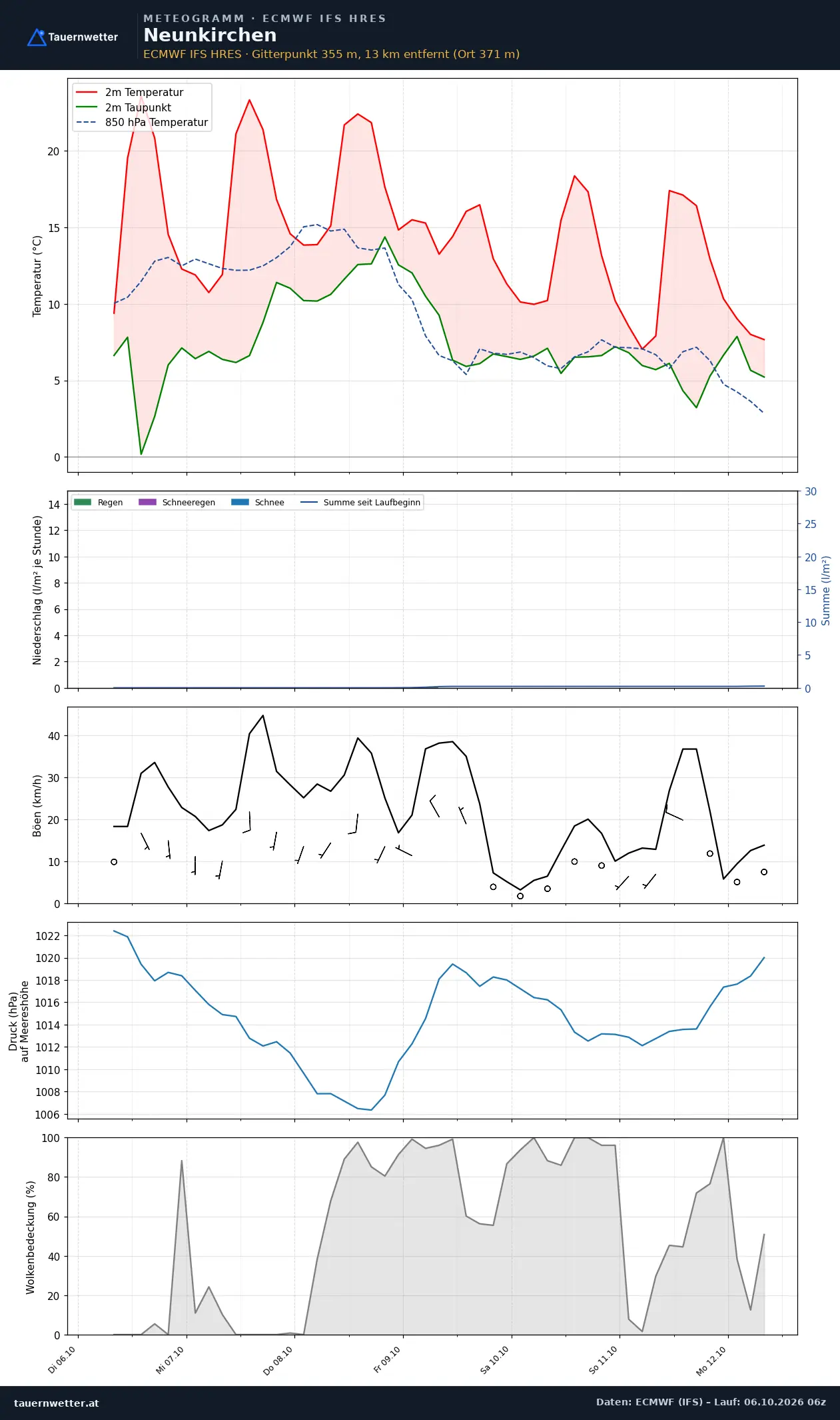 Meteogramm Neunkirchen ECMWF IFS – Temperatur, Niederschlag, Wind, 15 Tage