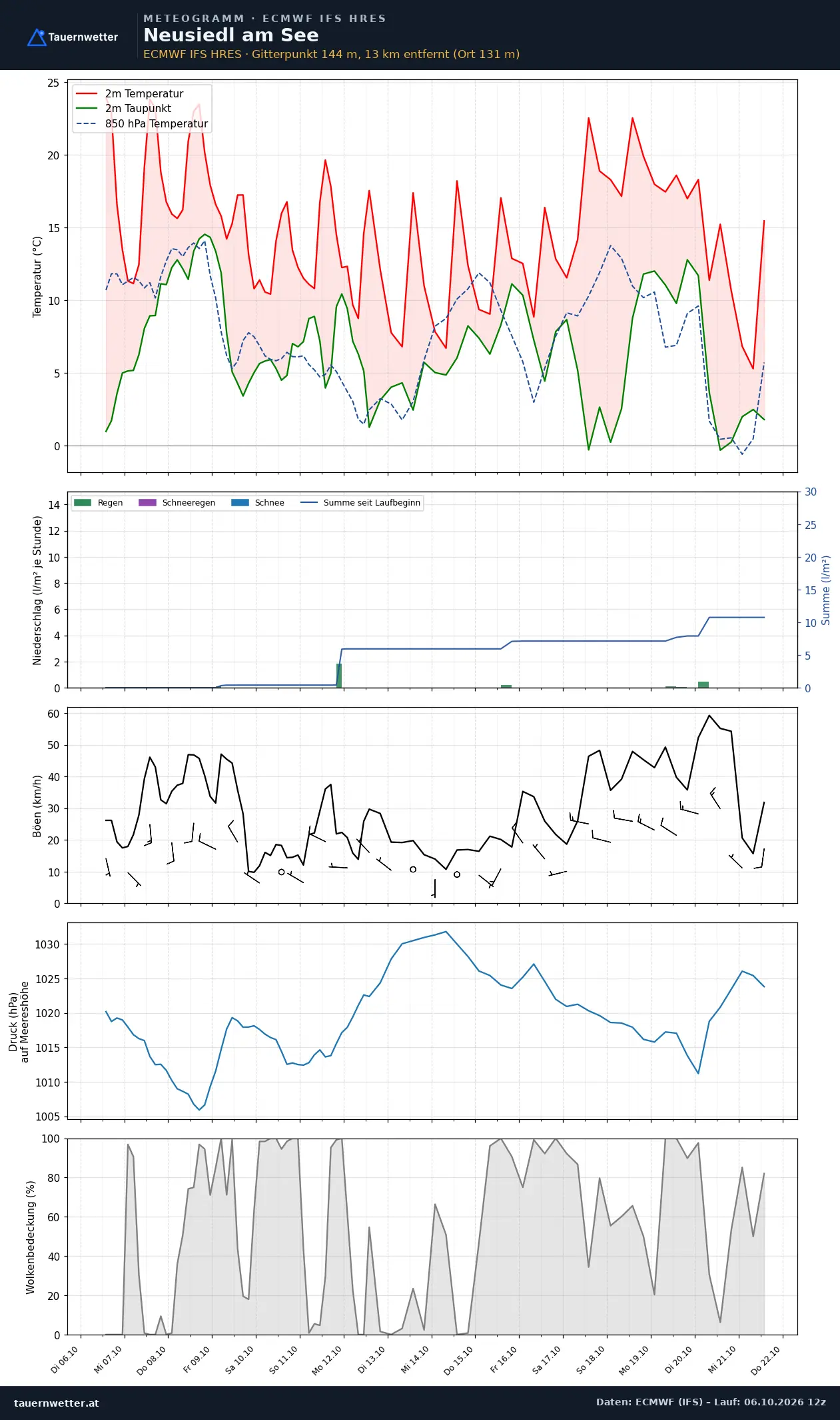 Meteogramm Neusiedl am See ECMWF IFS – Temperatur, Niederschlag, Wind, 15 Tage