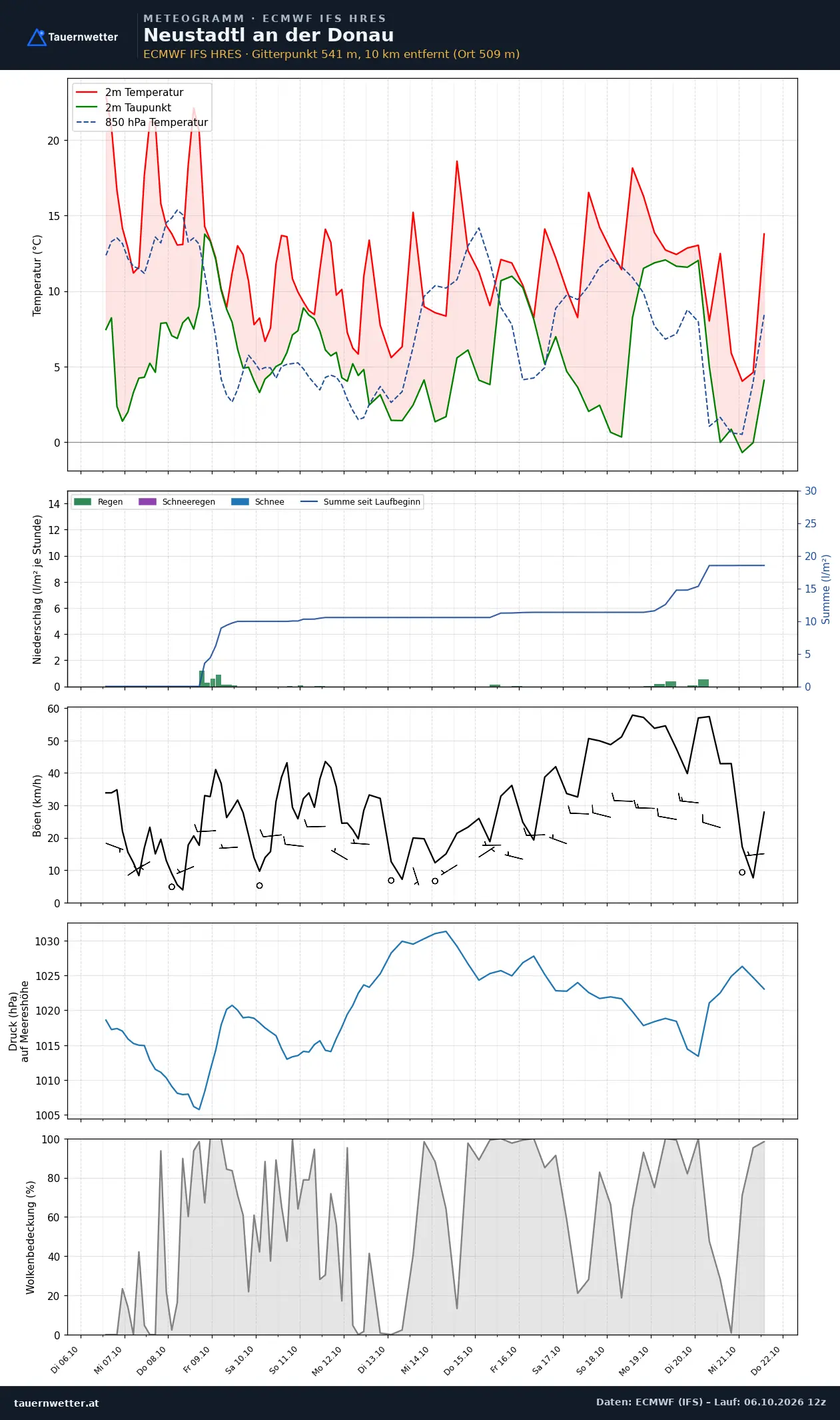 Meteogramm Neustadtl an der Donau ECMWF IFS – Temperatur, Niederschlag, Wind, 15 Tage