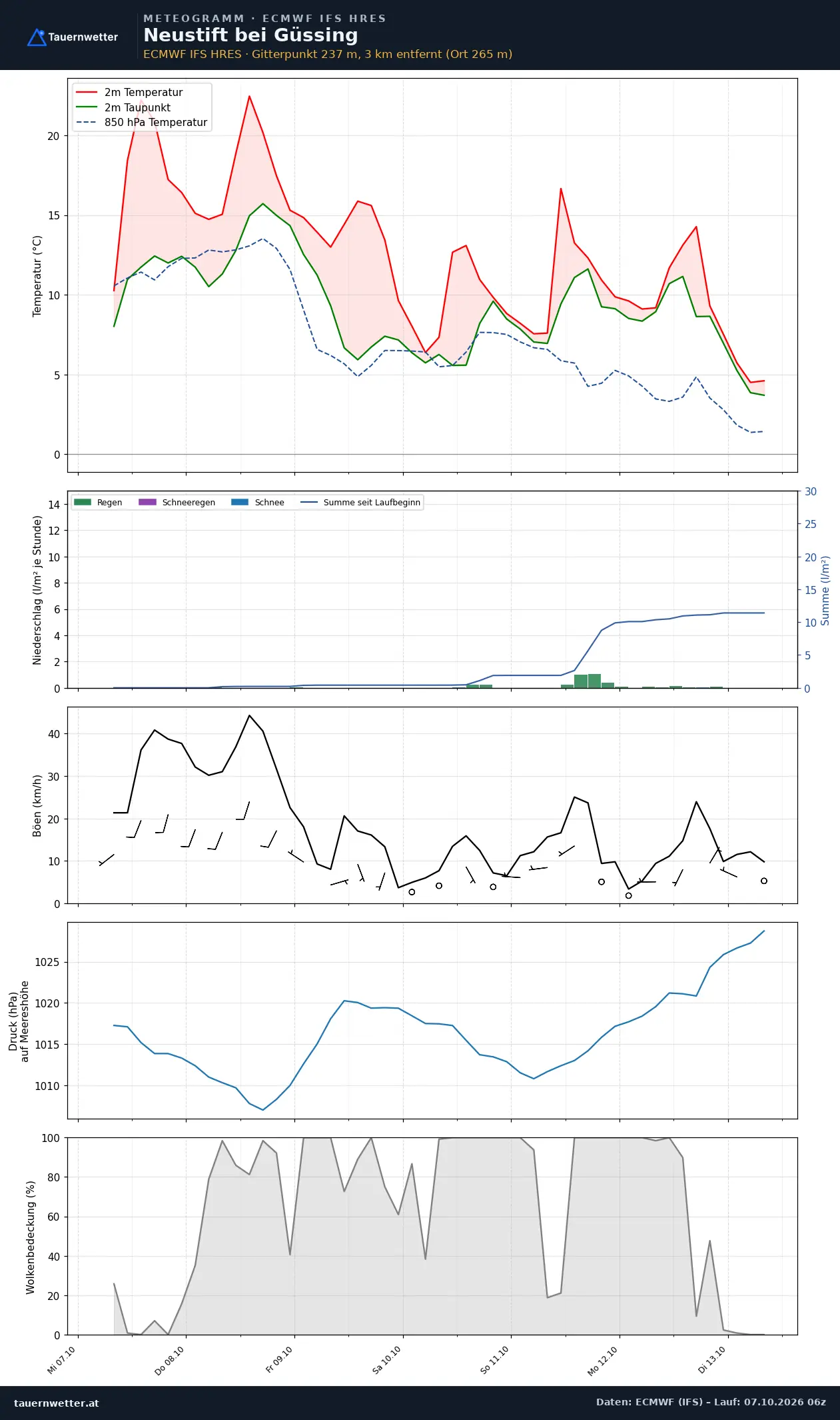 Meteogramm Neustift bei Güssing ECMWF IFS – Temperatur, Niederschlag, Wind, 15 Tage