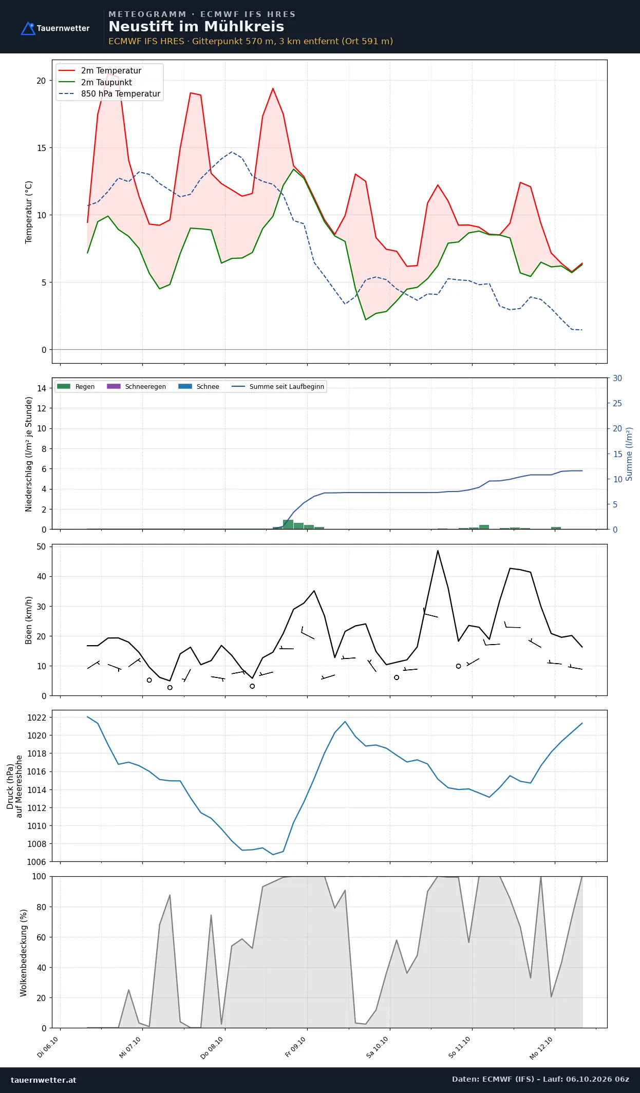 Meteogramm Neustift im Mühlkreis ECMWF IFS – Temperatur, Niederschlag, Wind, 15 Tage