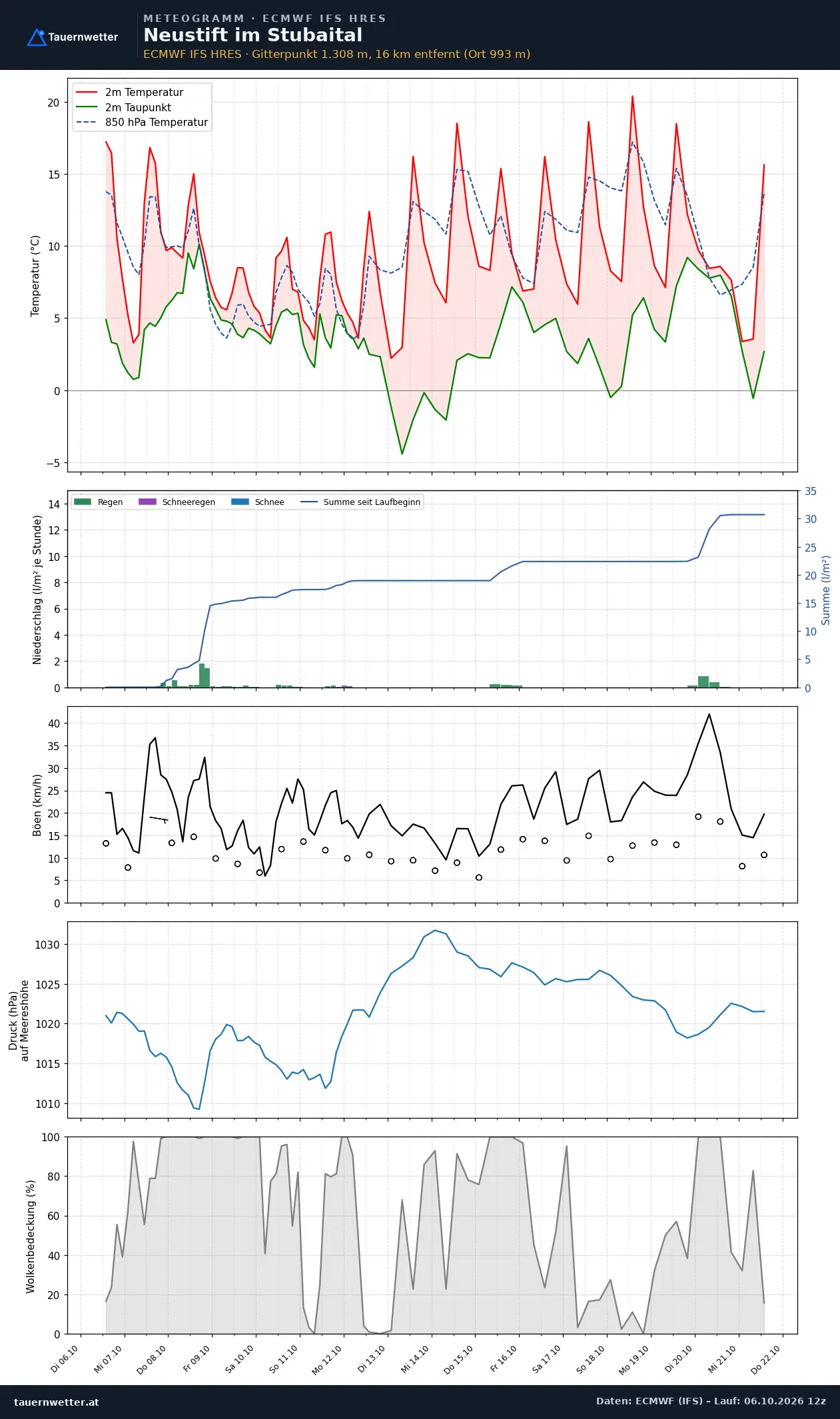 Meteogramm Neustift im Stubaital ECMWF IFS – Temperatur, Niederschlag, Wind, 15 Tage